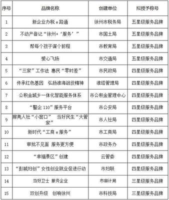 徐州市教育局&ldquo;幫每個(gè)孩子謀個(gè)前程&rdquo;擬獲2018市級(jí)機(jī)關(guān)五星級(jí)服務(wù)品牌